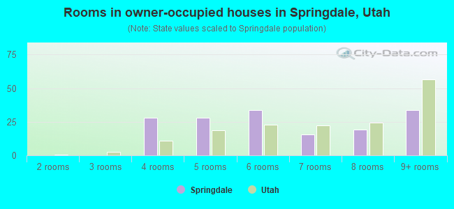Rooms in owner-occupied houses in Springdale, Utah