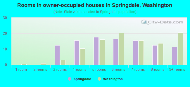 Rooms in owner-occupied houses in Springdale, Washington