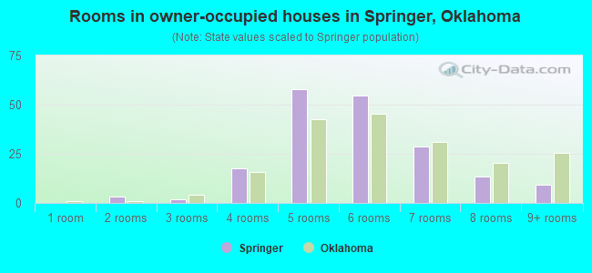 Rooms in owner-occupied houses in Springer, Oklahoma