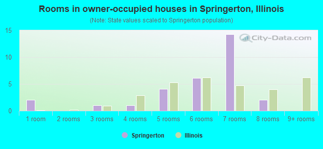 Rooms in owner-occupied houses in Springerton, Illinois
