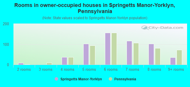 Rooms in owner-occupied houses in Springetts Manor-Yorklyn, Pennsylvania
