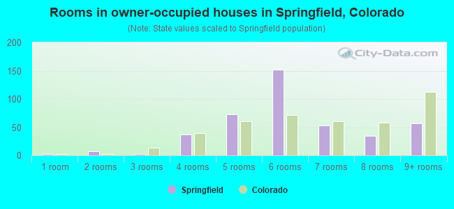Rooms in owner-occupied houses in Springfield, Colorado