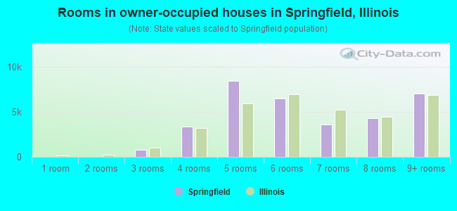 Rooms in owner-occupied houses in Springfield, Illinois