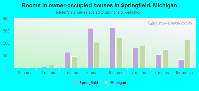 Rooms in owner-occupied houses in Springfield, Michigan