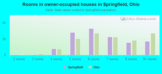 Rooms in owner-occupied houses in Springfield, Ohio