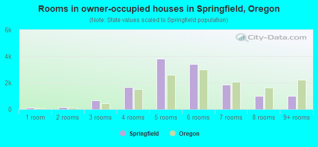 Rooms in owner-occupied houses in Springfield, Oregon