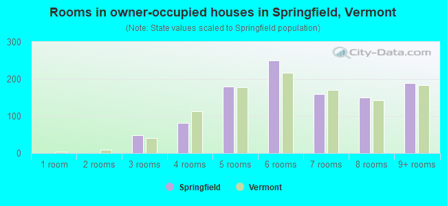 Rooms in owner-occupied houses in Springfield, Vermont