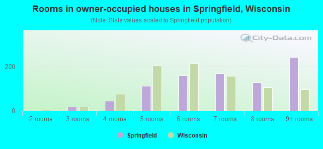 Rooms in owner-occupied houses in Springfield, Wisconsin