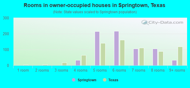 Rooms in owner-occupied houses in Springtown, Texas