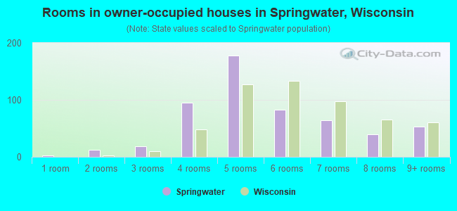 Rooms in owner-occupied houses in Springwater, Wisconsin