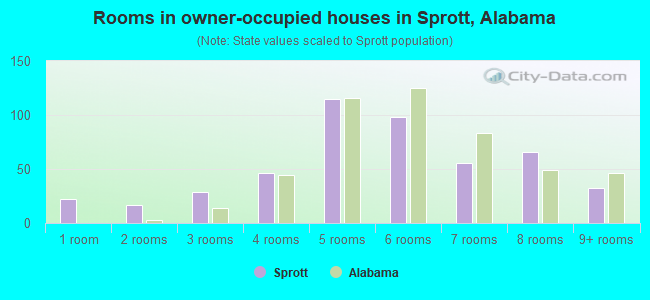 Rooms in owner-occupied houses in Sprott, Alabama