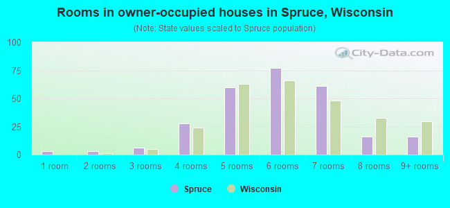Rooms in owner-occupied houses in Spruce, Wisconsin