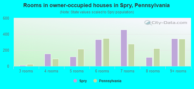 Rooms in owner-occupied houses in Spry, Pennsylvania