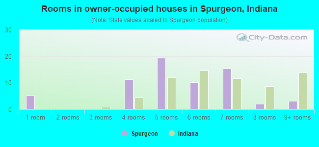 Rooms in owner-occupied houses in Spurgeon, Indiana