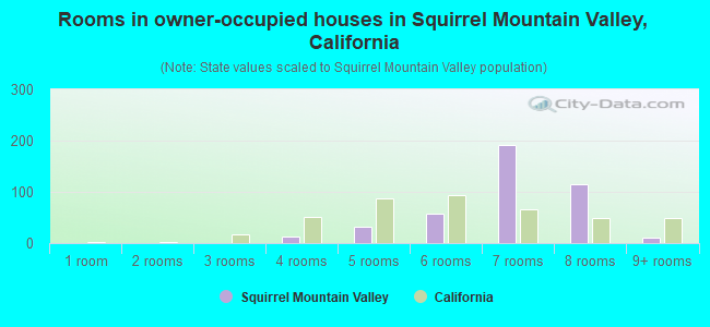 Rooms in owner-occupied houses in Squirrel Mountain Valley, California