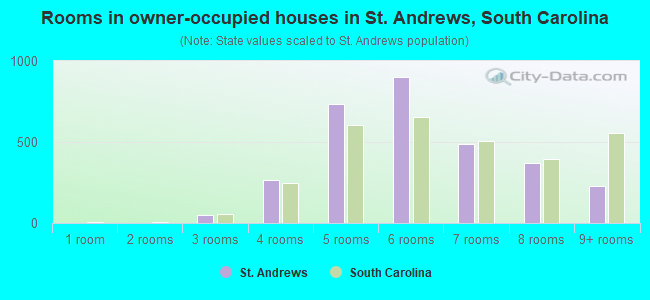 Rooms in owner-occupied houses in St. Andrews, South Carolina