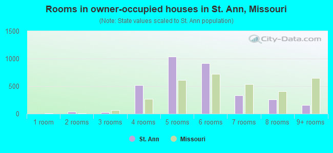 Rooms in owner-occupied houses in St. Ann, Missouri