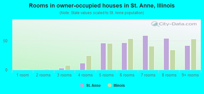 Rooms in owner-occupied houses in St. Anne, Illinois
