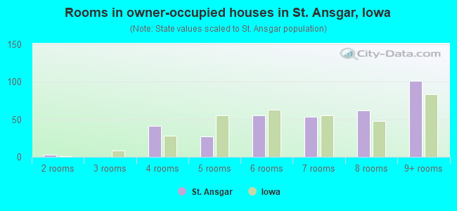 Rooms in owner-occupied houses in St. Ansgar, Iowa