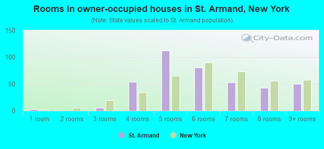 Rooms in owner-occupied houses in St. Armand, New York