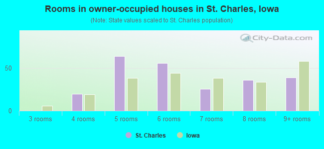 Rooms in owner-occupied houses in St. Charles, Iowa