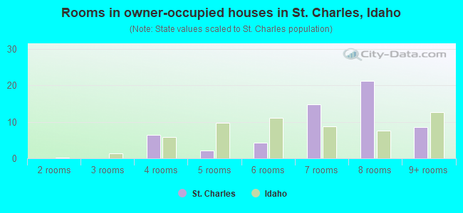 Rooms in owner-occupied houses in St. Charles, Idaho