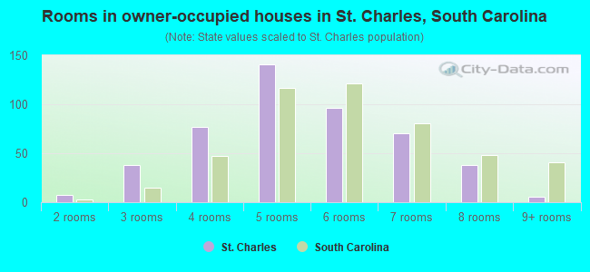 Rooms in owner-occupied houses in St. Charles, South Carolina