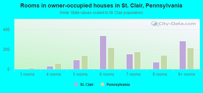 Rooms in owner-occupied houses in St. Clair, Pennsylvania