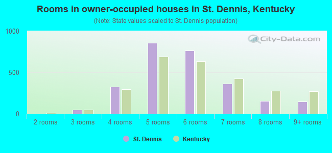 Rooms in owner-occupied houses in St. Dennis, Kentucky