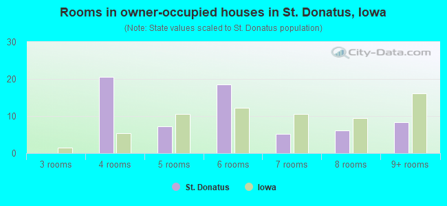 Rooms in owner-occupied houses in St. Donatus, Iowa