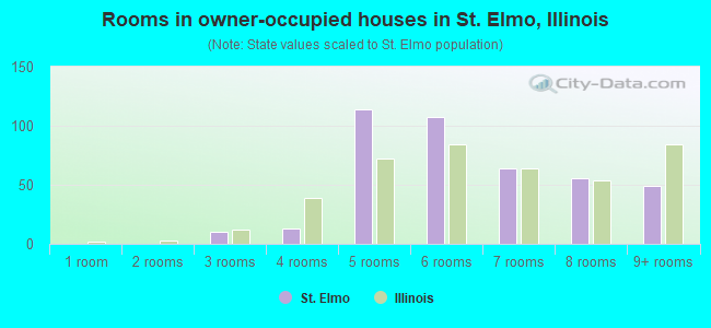 Rooms in owner-occupied houses in St. Elmo, Illinois