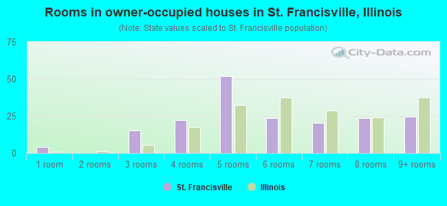 Rooms in owner-occupied houses in St. Francisville, Illinois