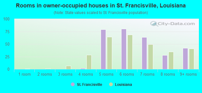 Rooms in owner-occupied houses in St. Francisville, Louisiana