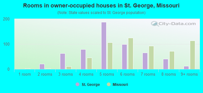 Rooms in owner-occupied houses in St. George, Missouri