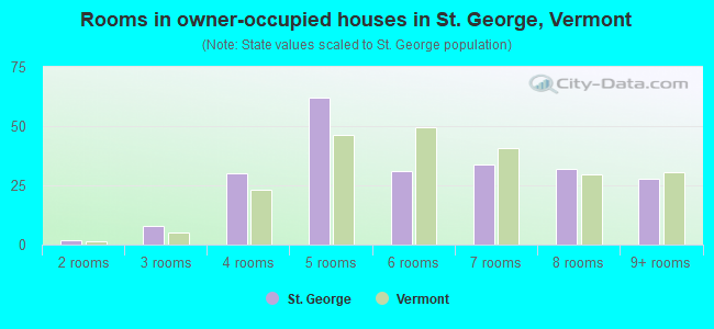 Rooms in owner-occupied houses in St. George, Vermont