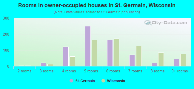 Rooms in owner-occupied houses in St. Germain, Wisconsin