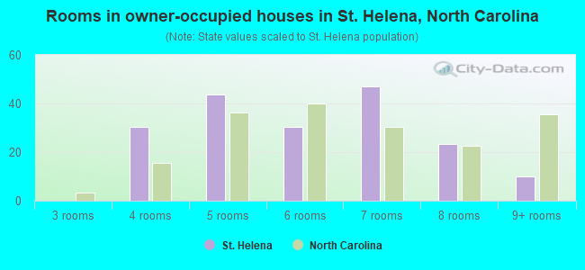 Rooms in owner-occupied houses in St. Helena, North Carolina