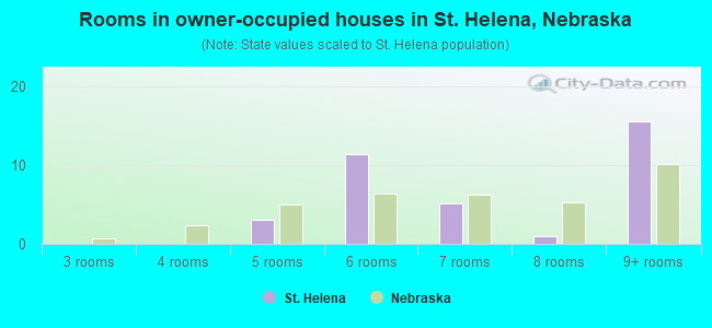 Rooms in owner-occupied houses in St. Helena, Nebraska