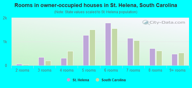 Rooms in owner-occupied houses in St. Helena, South Carolina