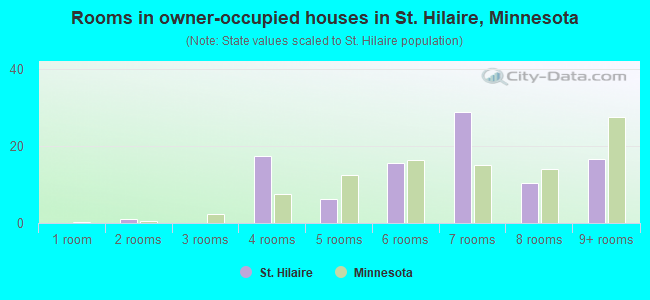 Rooms in owner-occupied houses in St. Hilaire, Minnesota