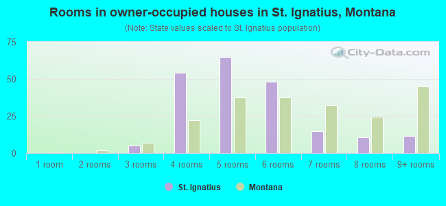 Rooms in owner-occupied houses in St. Ignatius, Montana