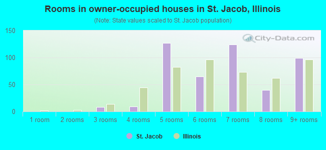 Rooms in owner-occupied houses in St. Jacob, Illinois