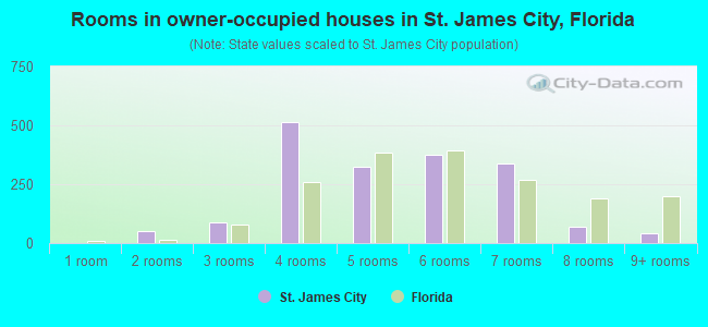 Rooms in owner-occupied houses in St. James City, Florida