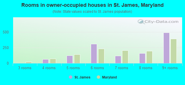 Rooms in owner-occupied houses in St. James, Maryland