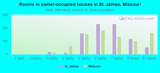 Rooms in owner-occupied houses in St. James, Missouri