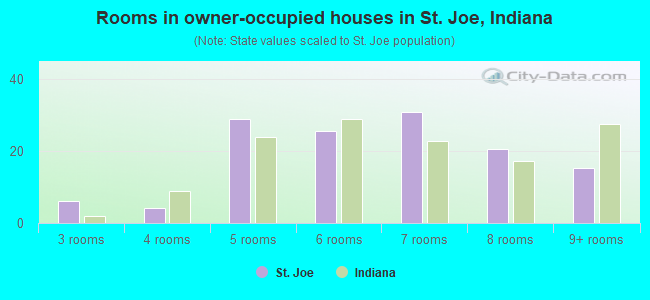 Rooms in owner-occupied houses in St. Joe, Indiana