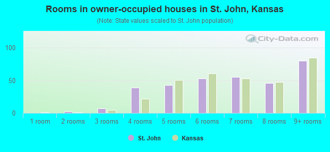 Rooms in owner-occupied houses in St. John, Kansas