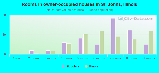 Rooms in owner-occupied houses in St. Johns, Illinois