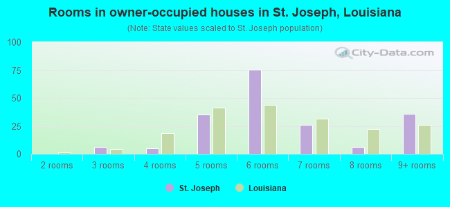 Rooms in owner-occupied houses in St. Joseph, Louisiana
