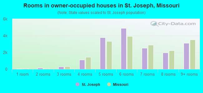 Rooms in owner-occupied houses in St. Joseph, Missouri